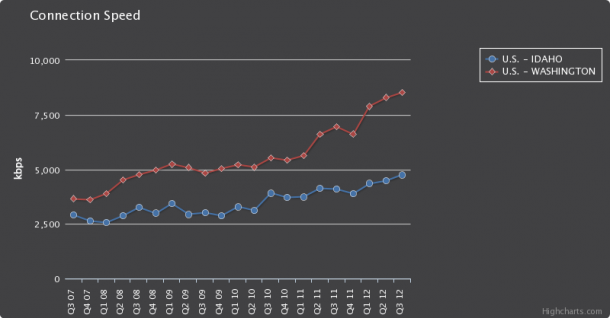 Connection Speed Chart Always On is Bad